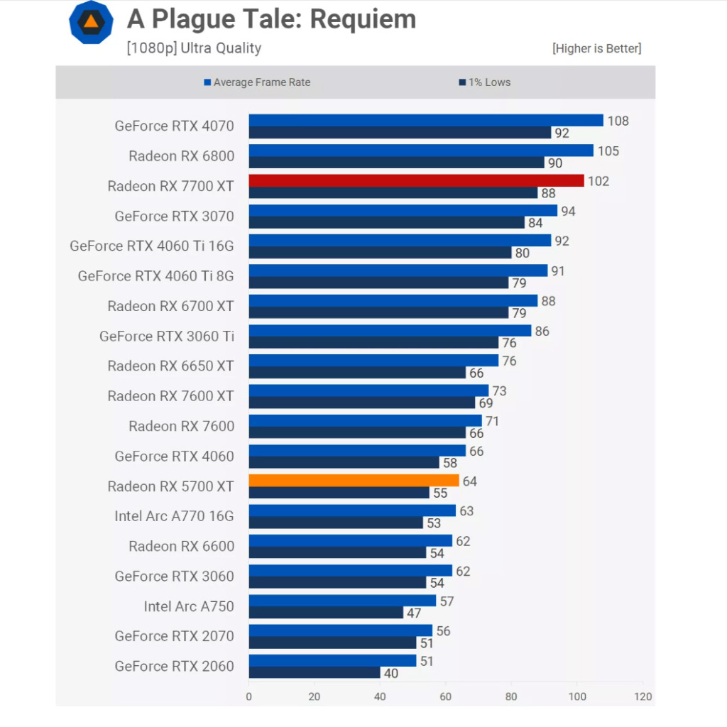 Revisiter la Radeon RX 5700 XT : Comment se compare-t-elle face à la 7700 XT ? 3 amd radeon rx 5700 xt vs rx 7700 xt 02