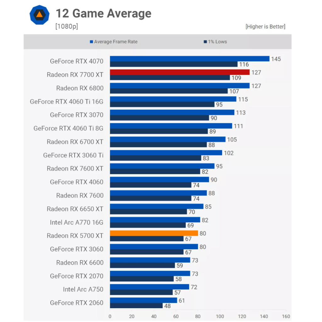 Revisiter la Radeon RX 5700 XT : Comment se compare-t-elle face à la 7700 XT ? 13 amd radeon rx 5700 xt vs rx 7700 xt 12games