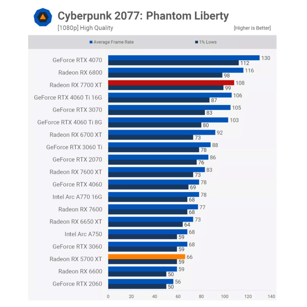 Revisiter la Radeon RX 5700 XT : Comment se compare-t-elle face à la 7700 XT ? 4 amd radeon rx 5700 xt vs rx 7700 xt cyberpunk77