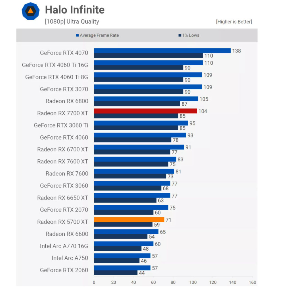 Revisiter la Radeon RX 5700 XT : Comment se compare-t-elle face à la 7700 XT ? 9 amd radeon rx 5700 xt vs rx 7700 xt haloinfine