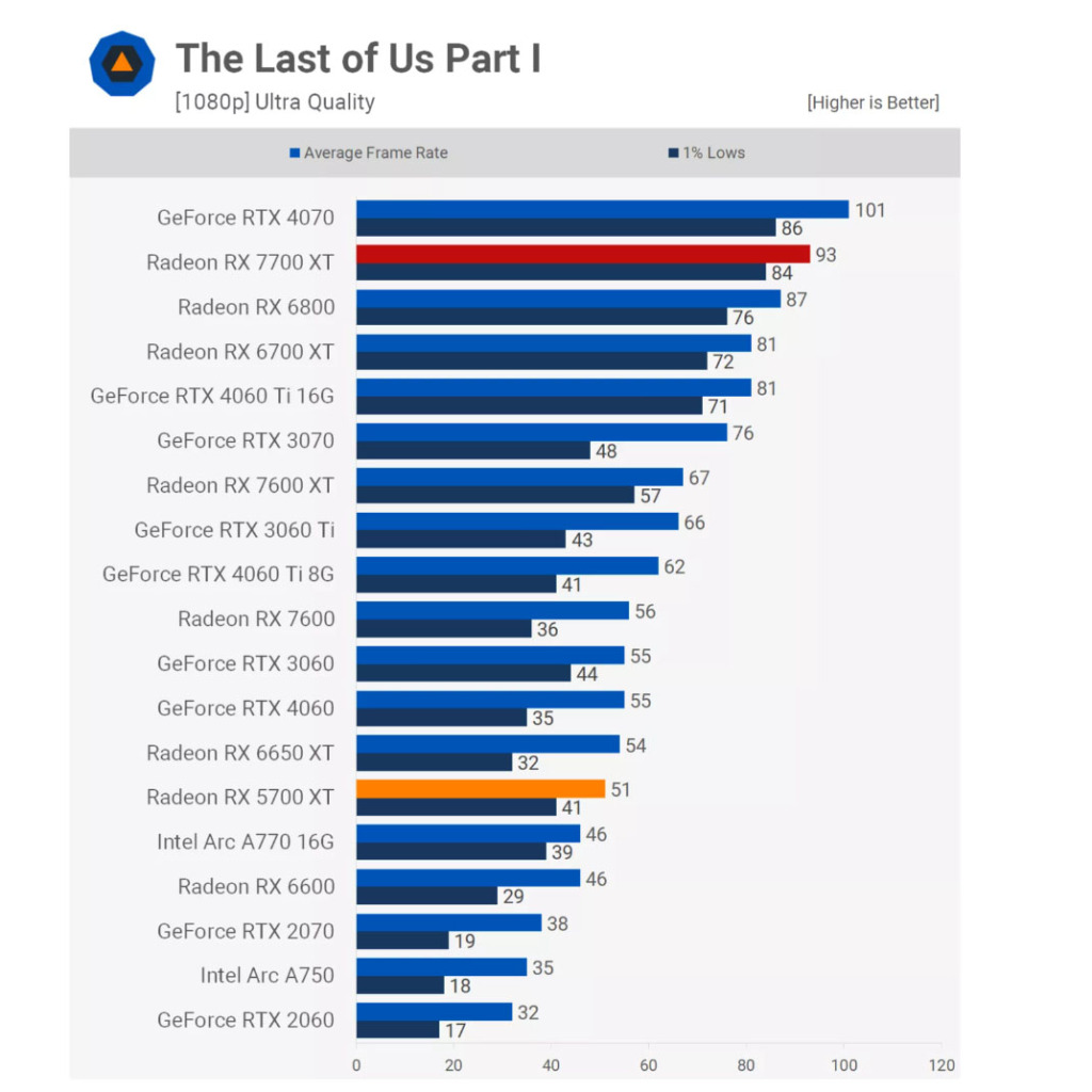 Revisiter la Radeon RX 5700 XT : Comment se compare-t-elle face à la 7700 XT ? 10 amd radeon rx 5700 xt vs rx 7700 xt thelastofus