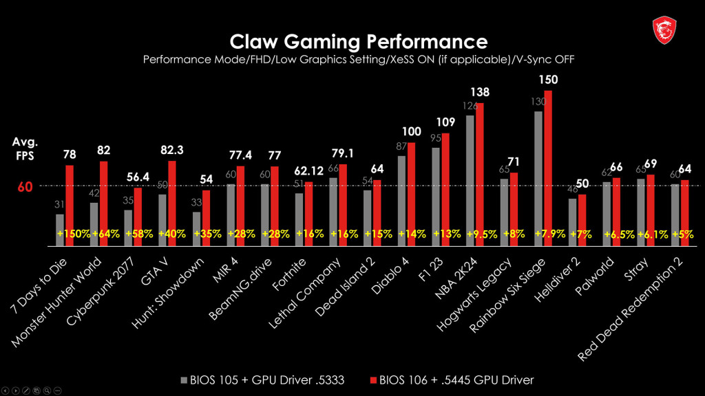 La MSI CLAW reçoit une mise à jour majeure de firmware et pilotes GPU, boostant ses performances. 3 msi claw update benchmarks
