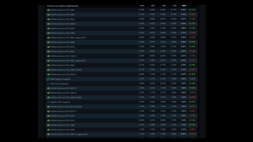 La RTX 3060 domine toujours Steam, mais la RTX 4060 gagne du terrain : les cartes milieu de gamme NVIDIA au top ! 2 rtx 3060 sondage steam