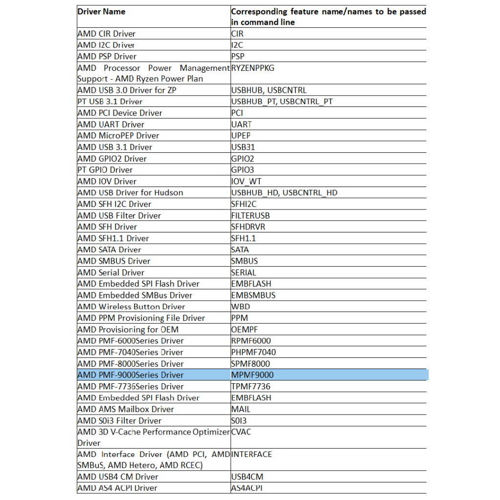 AMD Ryzen 9000 "Zen 5" repéré dans les pilotes Chipset 2 AMD ryzen 9000 zen 5 drivers