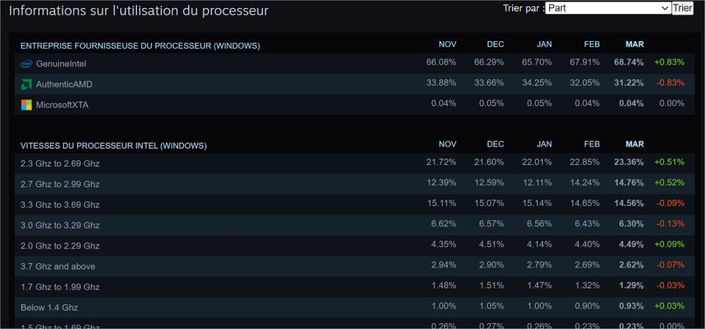 La RTX 3060 domine toujours Steam, mais la RTX 4060 gagne du terrain : les cartes milieu de gamme NVIDIA au top ! 3 steam intel vs amd mars 2024