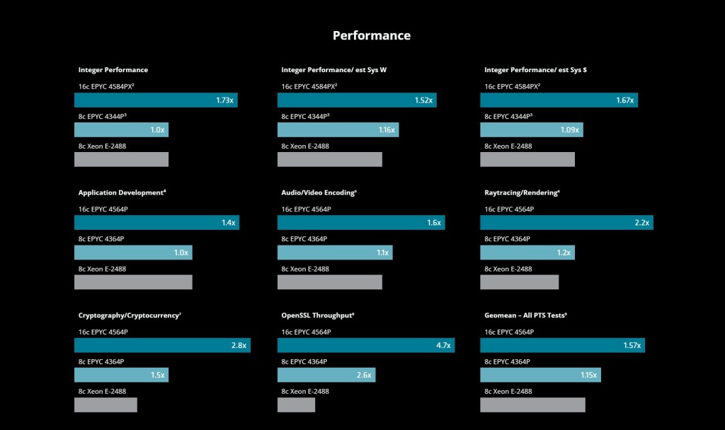 Les processeurs AMD EPYC 4004 sont lancés : Jusqu'à 16 cœurs à 5,7 GHz 3 AMD EPYC 4004 AM5 Desktop perfs