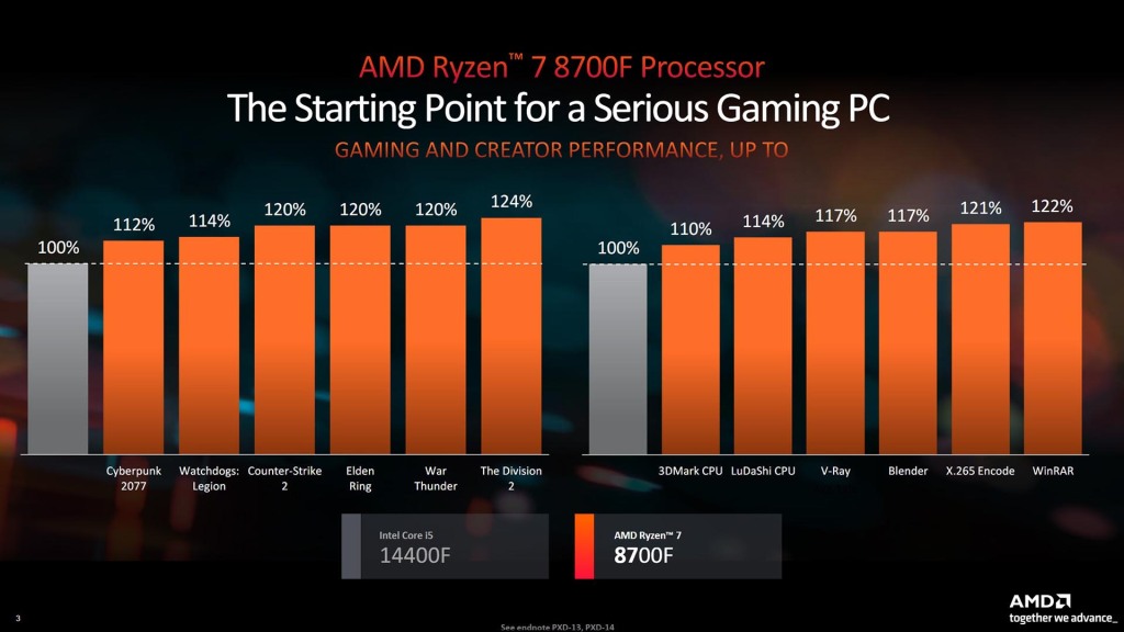 Les AMD Ryzen 7 8700F et Ryzen 5 8400F sont officiels 4 AMD Ryzen 8000 series perfs