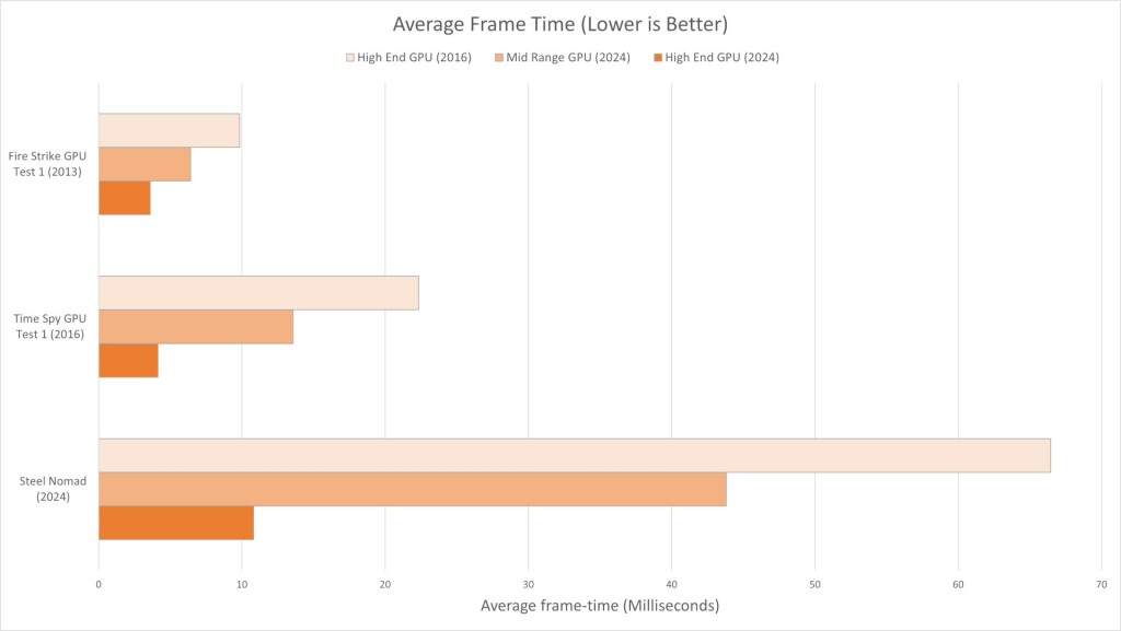 UL Solutions lance 3DMark Steel Nomad… Gratuitement ! 3 Graph 2