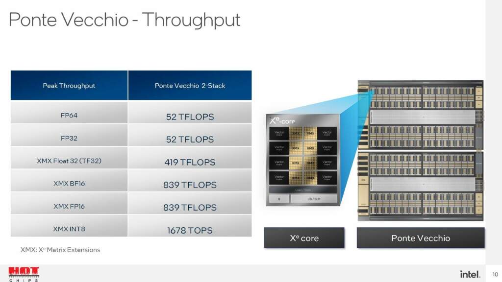 Intel tire un trait sur les GPU Ponte Vecchio 2 HC34 Intel Ponte Vecchio Throughput
