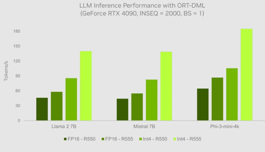 NVIDIA améliore les performances IA de ses plateformes par 3x 2 NVIDIA GeForce RTX AI PC GPUs R555 performances IA