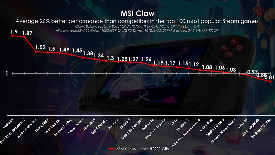 MSI Claw : 30% Plus Rapide que le ASUS ROG Ally avec le Nouveau BIOS ? 3 claw 20240521 2