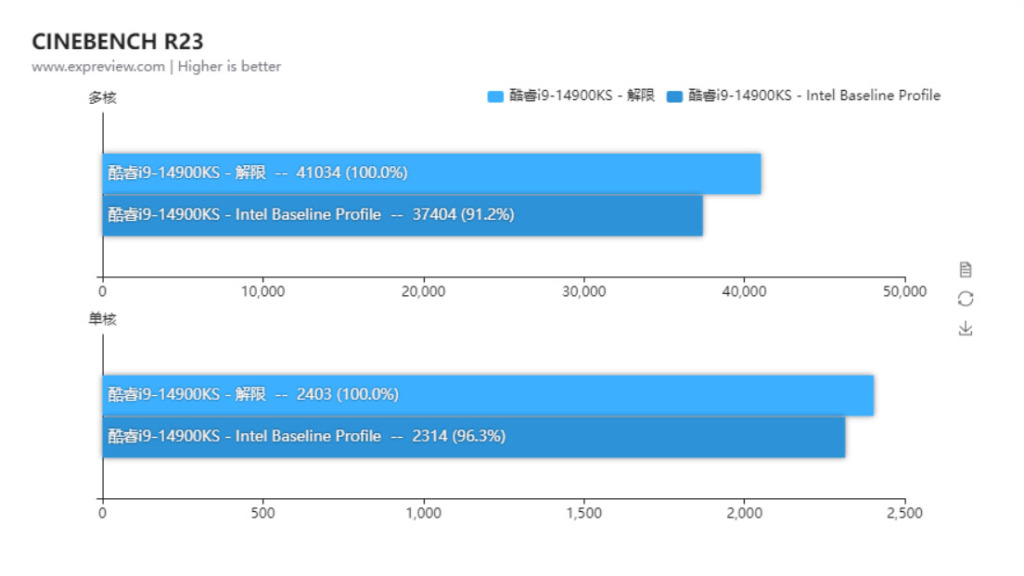 Impact du profil de base Intel sur le Core i9-14900KS 10 gigabyte profil de base intel impact 14900ks