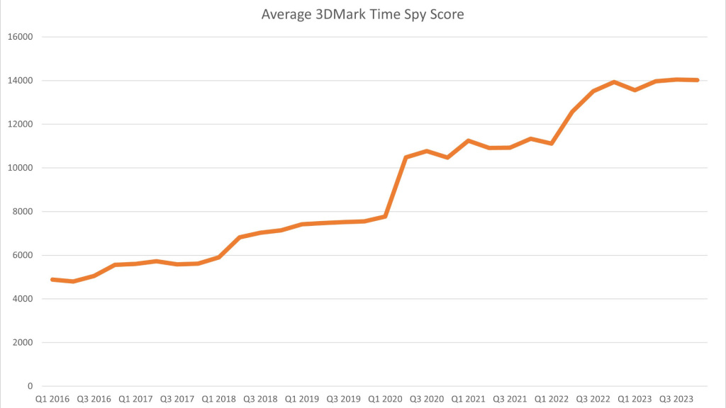 UL Solutions lance 3DMark Steel Nomad… Gratuitement ! 2 graph 1