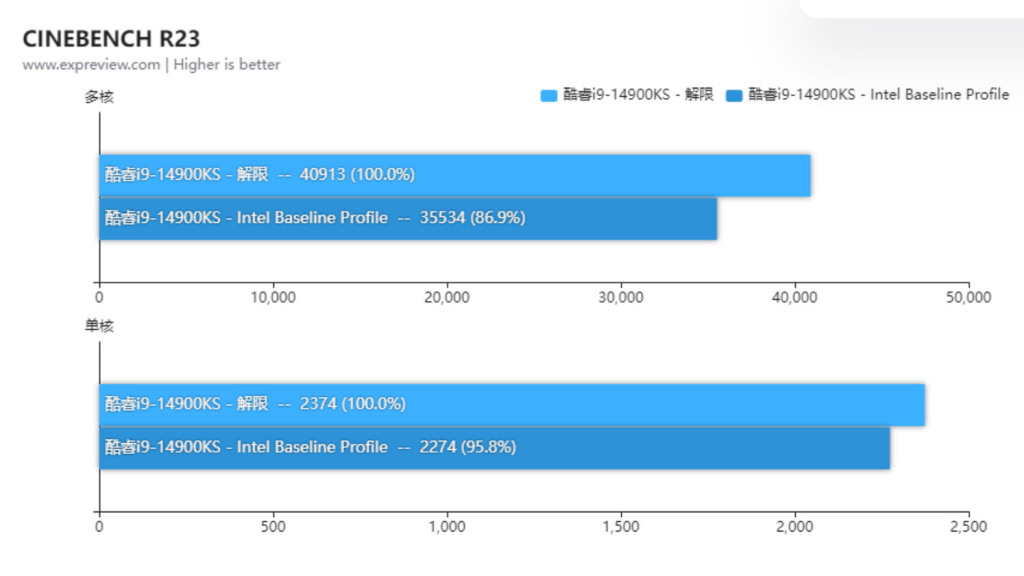 Impact du profil de base Intel sur le Core i9-14900KS 11 msi profil de base intel impact 14900ks