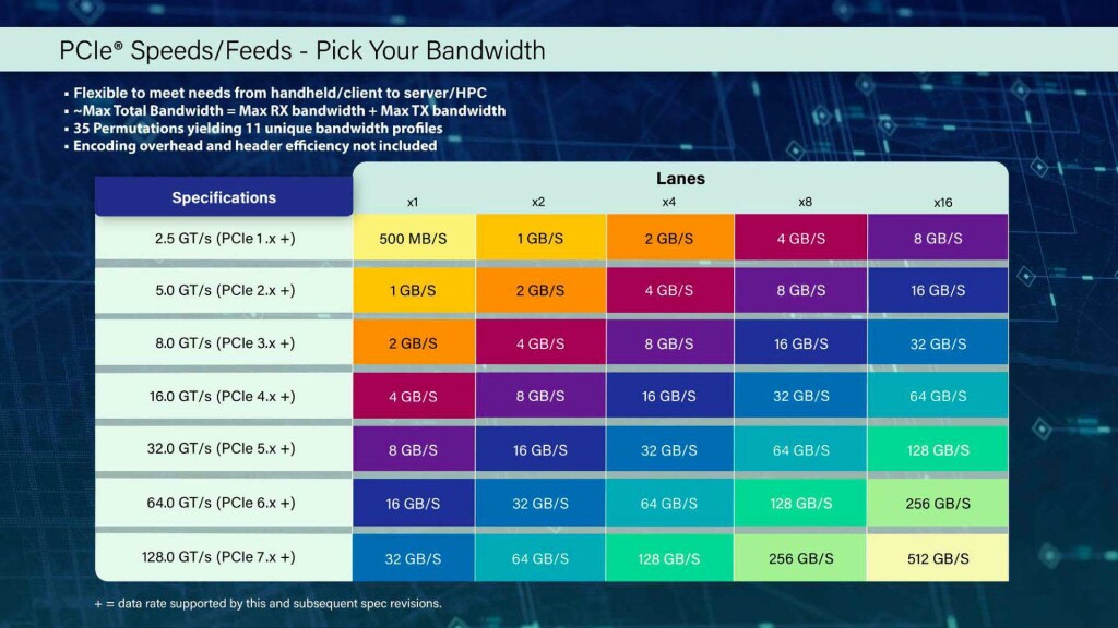 Intel optimise la gestion thermique des PCIe 6.0 & 7.0 2 pci sig debits pice 6 0 7 0