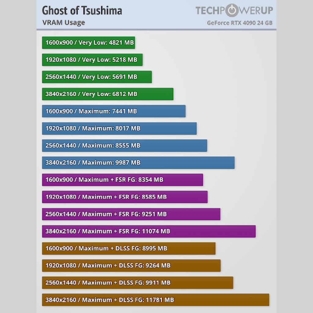 Ghost of Tsushima sur PC : Quelle carte graphique pour vivre une expérience épique dans le Japon féodal ? 10 performance test ghost of tsushima vram