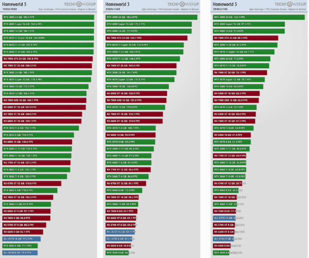 Homeworld 3 : Benchmark détaillé sur 35 GPU par TechPowerUp 13 performances