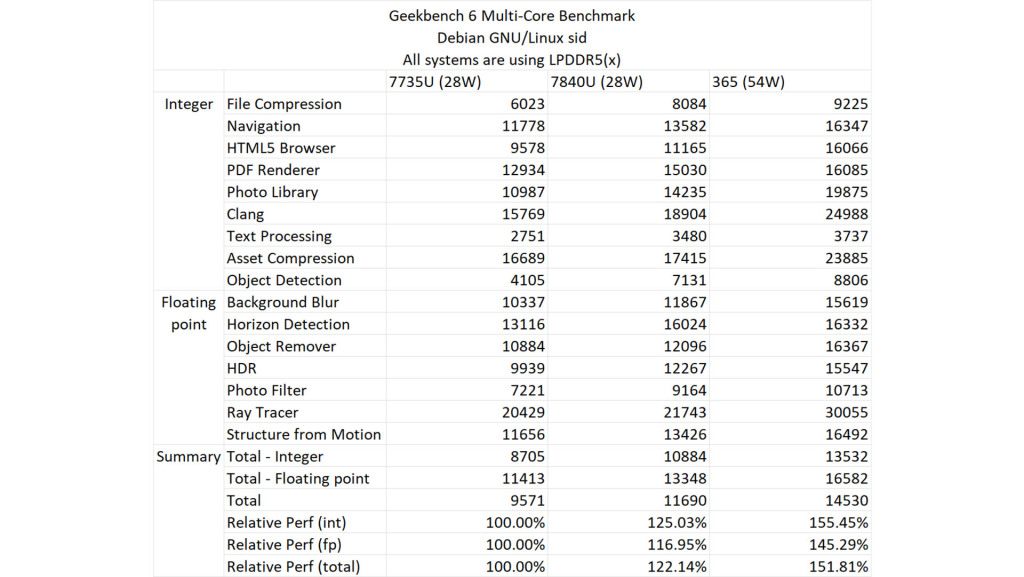 Révélations des benchmarks de l'APU AMD Strix Point “Ryzen AI 9 365” 5 365 geekbench 6 mt