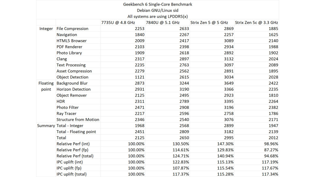 Révélations des benchmarks de l'APU AMD Strix Point “Ryzen AI 9 365” 4 365 geekbench 6 singlet