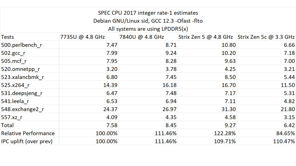 Révélations des benchmarks de l'APU AMD Strix Point “Ryzen AI 9 365” 3 365 specint