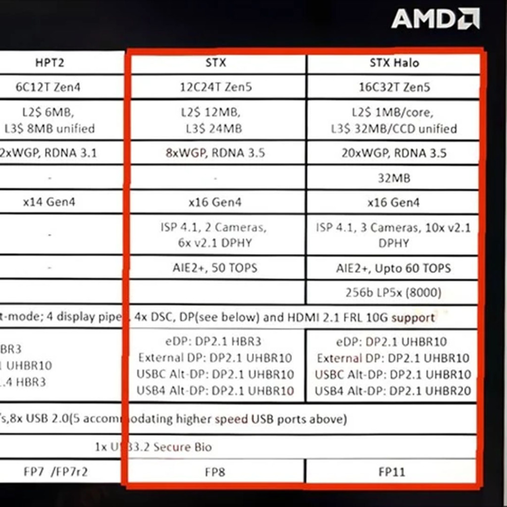APU AMD Ryzen Strix Halo repéré sur carte Maple REVB avec 128 Go de mémoire 3 AMD Ryzen Strix Halo Specs