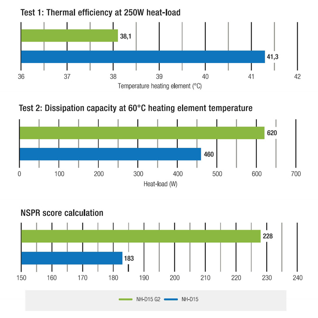 Le NH-D15 G2 de Noctua : Digne successeur d'un ventirad légendaire 5 Noctua Computex 2024 nh d15 g2 tests perfs