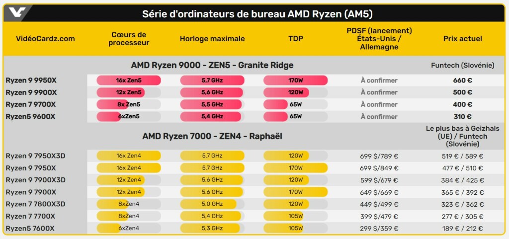 Les prix des futurs processeurs AMD série Ryzen 9000 sont connus 3 Ryzen 9000 tarifs 1
