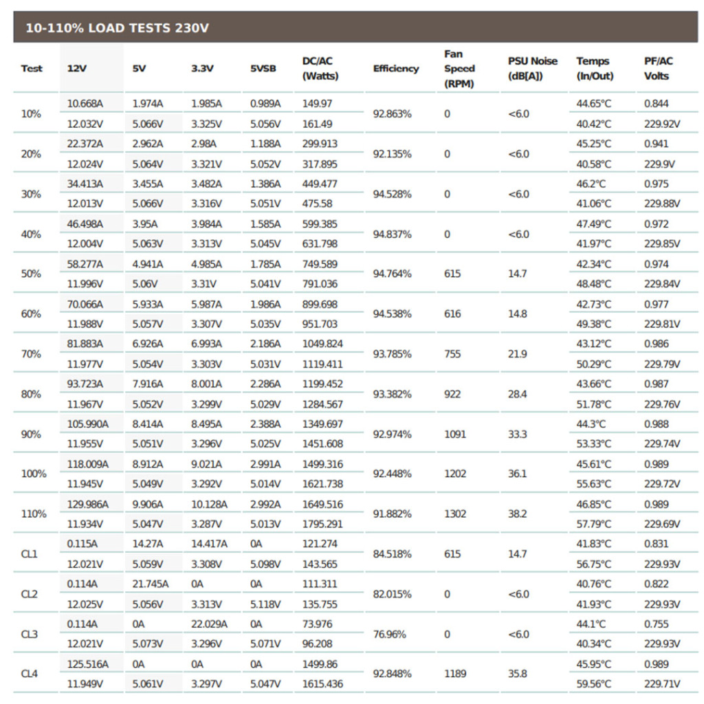 c1500 platinum load table