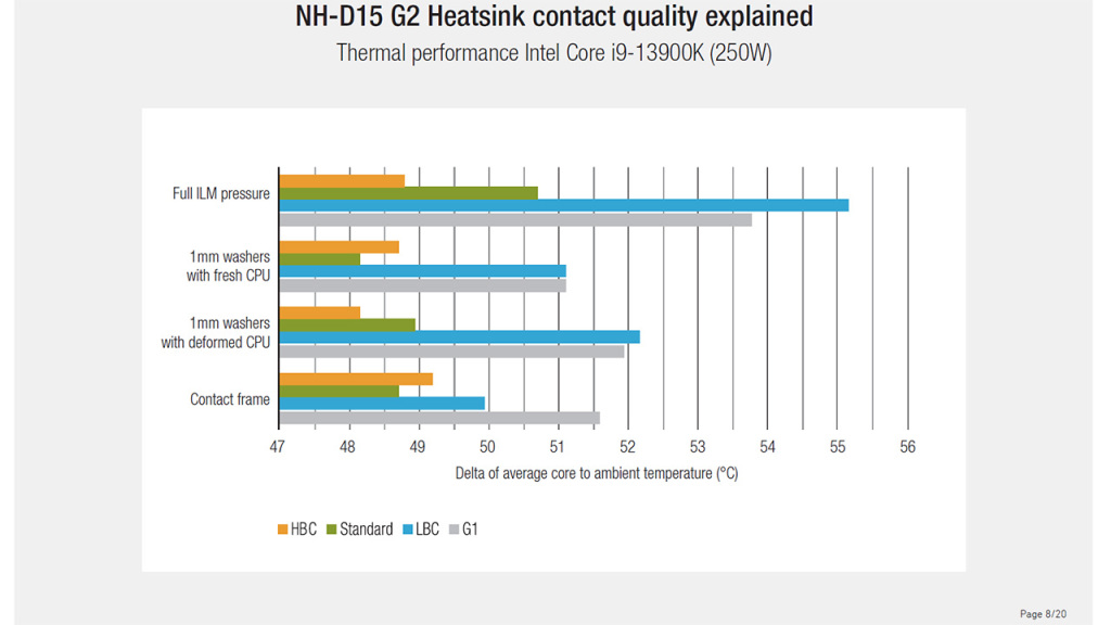 Le NH-D15 G2 de Noctua : Digne successeur d'un ventirad légendaire 10 noctua computex 2024 press kit nh d15 g2 heatsink contact quality explain
