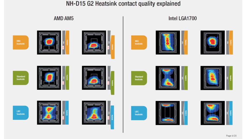 Le NH-D15 G2 de Noctua : Digne successeur d'un ventirad légendaire 7 noctua computex 2024 press kit nh d15 g2 heatsink contact quality explain 02