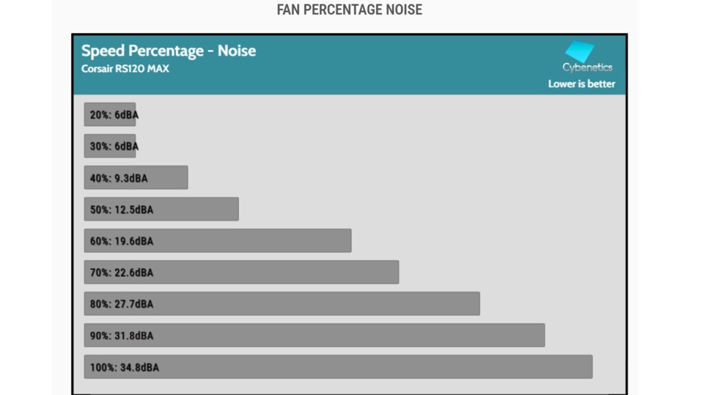 rs120 max noise dba