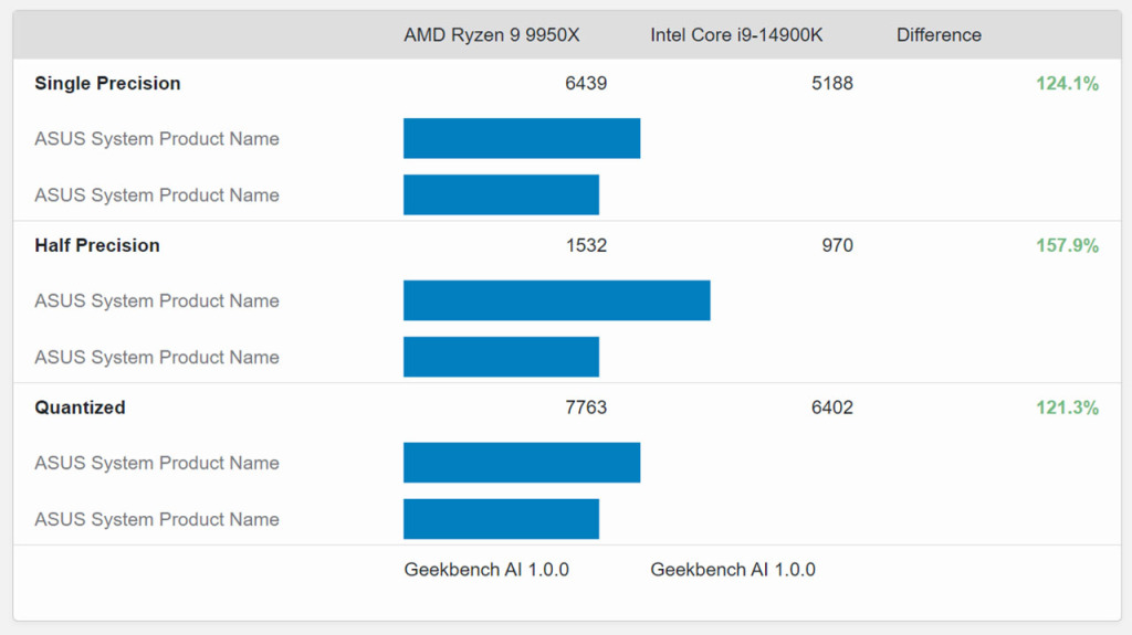 Geekbench AI 1.0 : Révolutionner les tests de performance pour l'IA 3 Geekbench AI 14900k vs 9950x