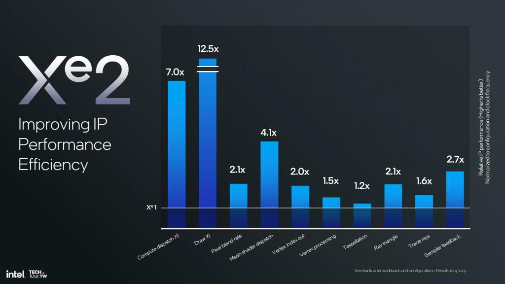 Intel Arc Battlemage Xe2 : Performances Boostées en 2024 ? 3 Intel Arc Battlemage Xe2 01