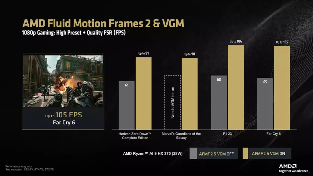 AMD AFMF 2 et Mémoire Graphique Variable : L'avenir du gaming sur Ryzen AI 300 3 AFMF2 Benchmarks 1
