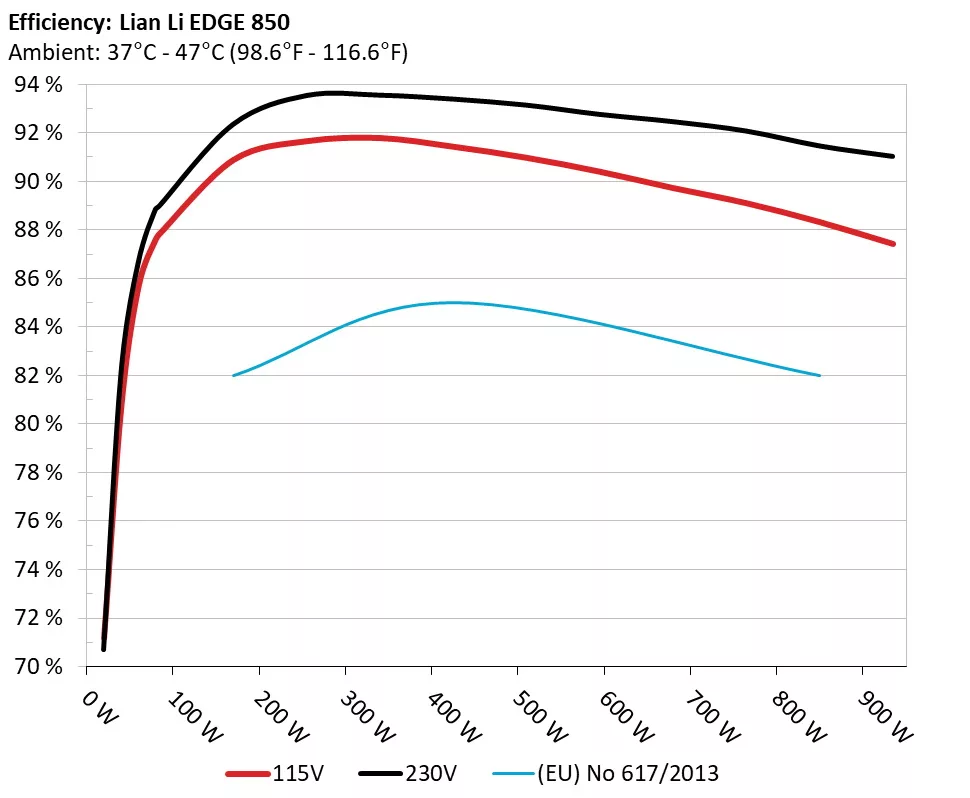 lian li edge 850w noir efficiency