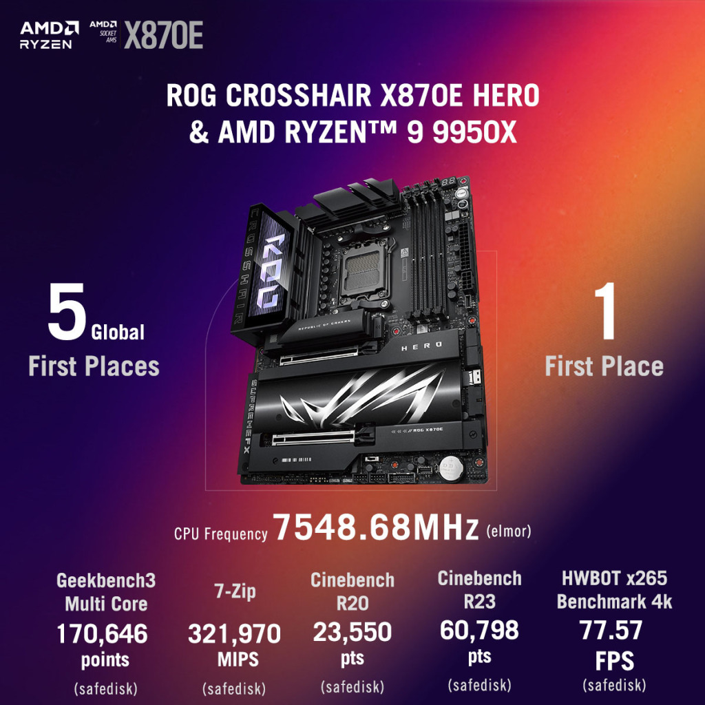 La ROG Crosshair X870E Hero propulse le Ryzen 9950X à 7,54GHz et bat cinq records mondiaux 2 rog x870e hero oc