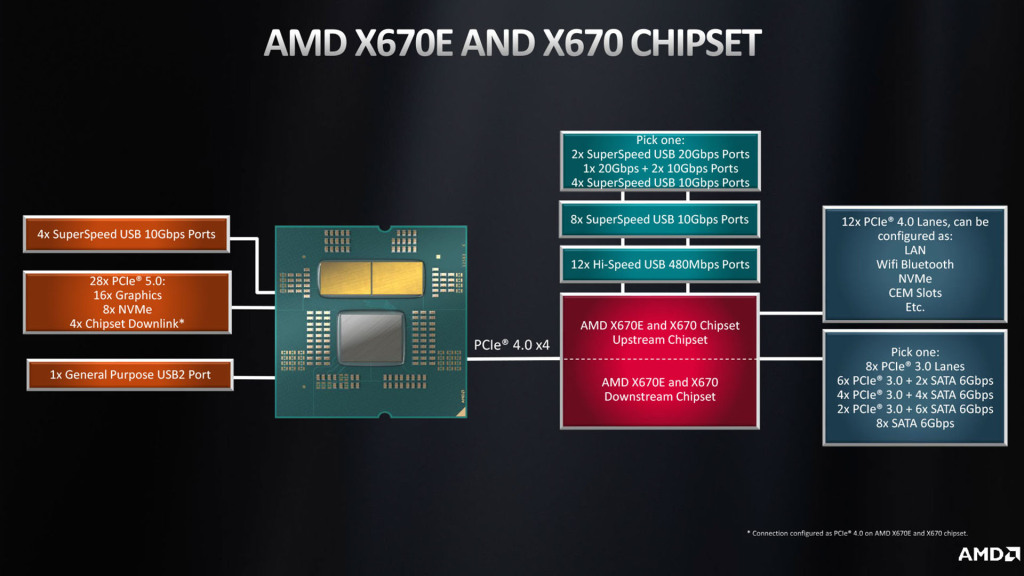 Comparatif des chipsets AMD X870, X670 B850 et B650 : lequel choisir pour les processeurs Ryzen 9000 ? 2 x670 chipset block diagram