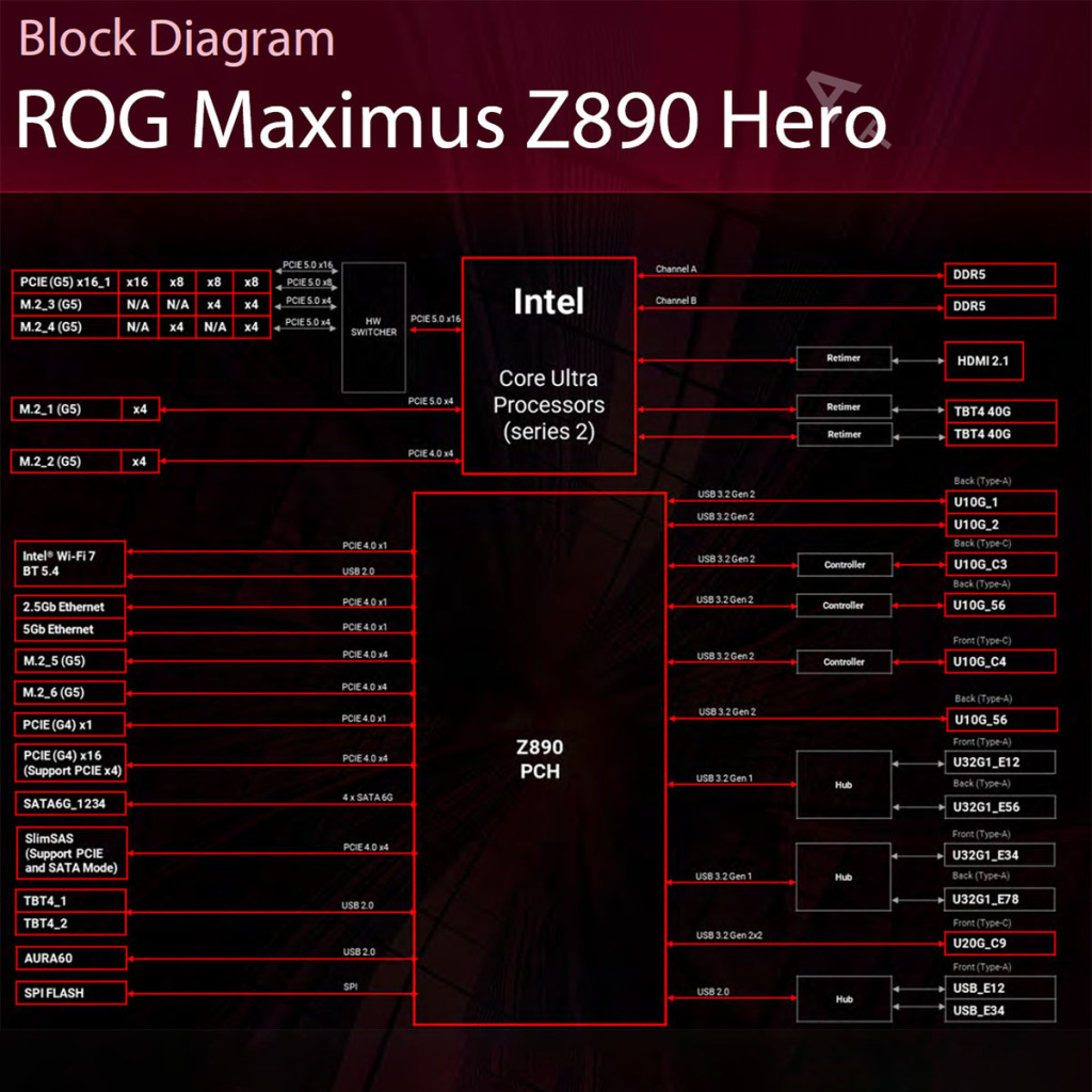 Asus Rog Maximus Z890 Hero bloc diagram