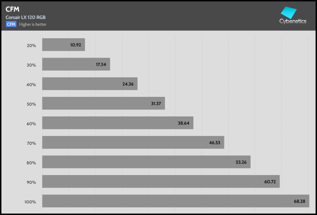 Fan Percentage CFM