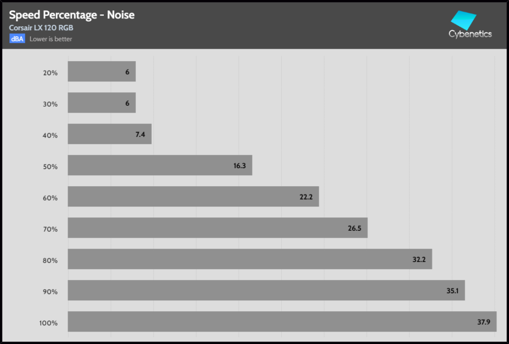 Fan Percentage Noise