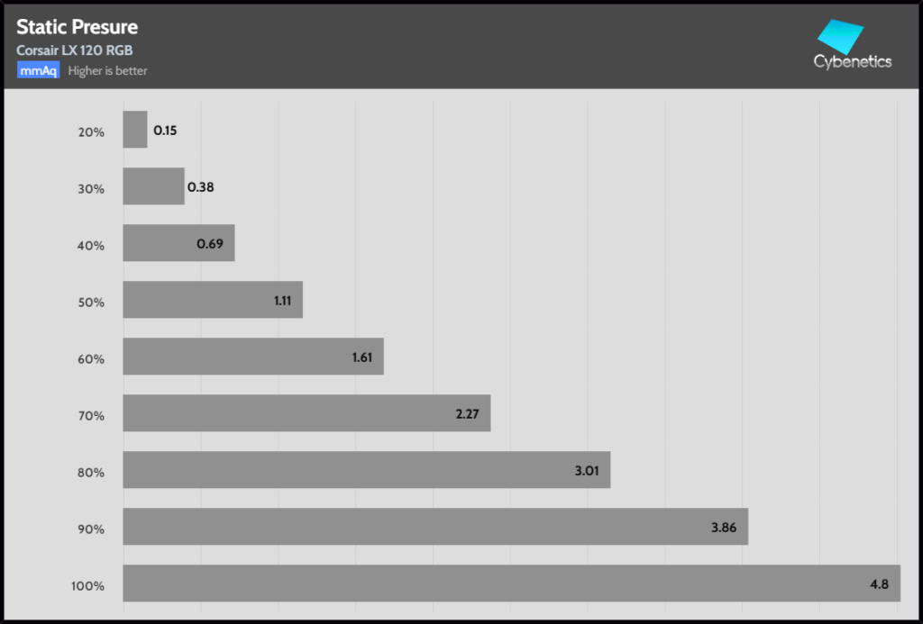Fan Percentage Pressure