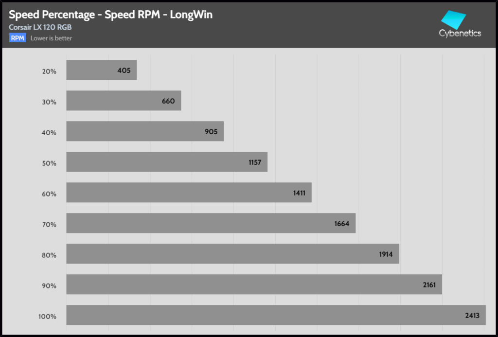 Fan Percentage RPM LongWin