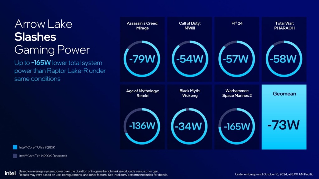 Intel Core Ultra 200S : Arrow Lake révolutionne le desktop avec l'IA et l'efficacité énergétique 13 Intel Core Ultra 200S series presentation (1) (1) page 0021
