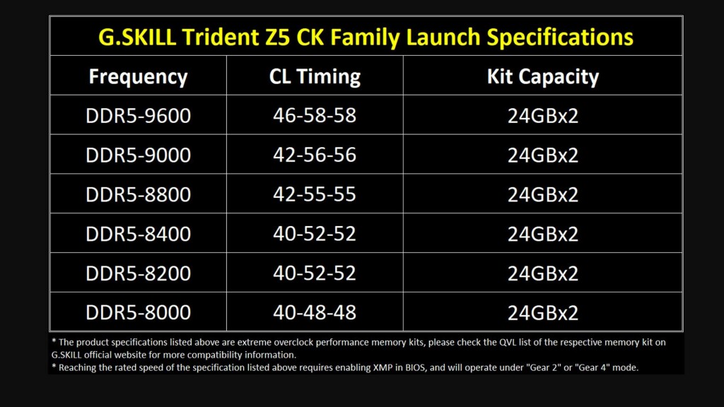G.SKILL lance la série Trident Z5 CK DDR5 CU-DIMM 12 Trident Z5 CK DDR5 CU DIMM tableau
