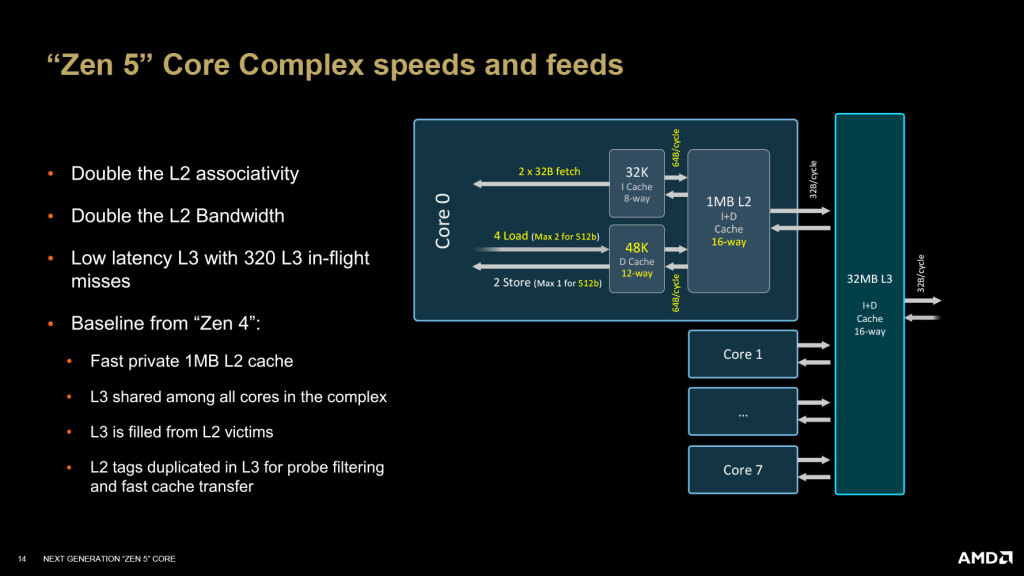 9800x3d architecture zen 5 06
