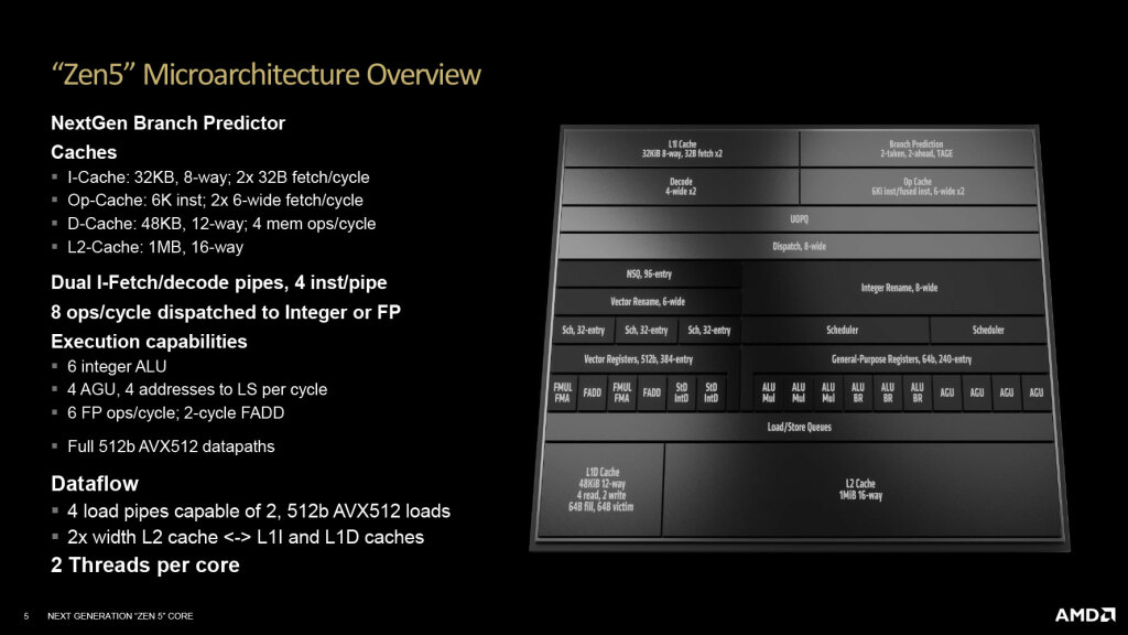 9800x3d architecture zen 5 core