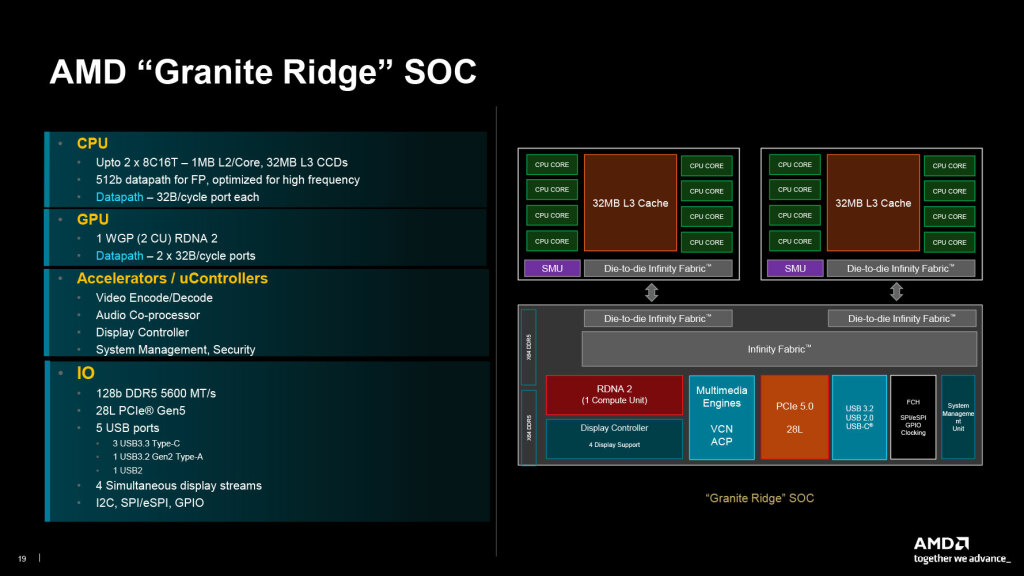 9800x3d architecture zen 5 granite ridge soc