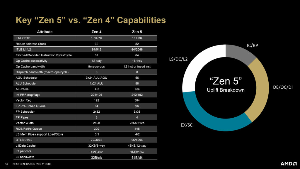 9800x3d architecture zen 5 vs zen 4
