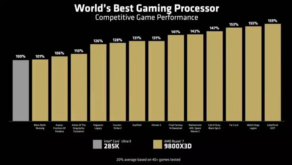 AMD Réinvente le Gaming avec son Processeur Ryzen 7 9800X3D 4 AMD Ryzen 7 9000X3d vs 285K