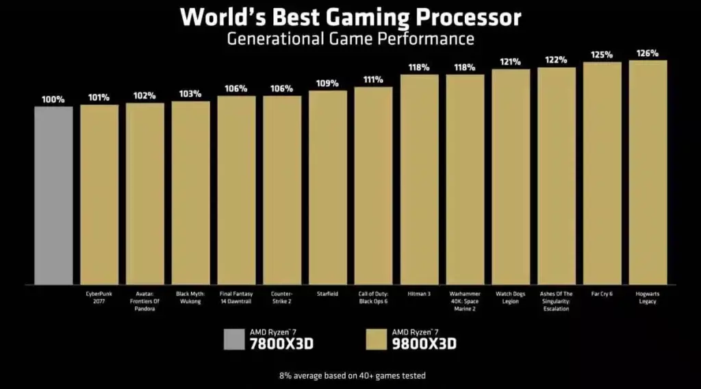 AMD Réinvente le Gaming avec son Processeur Ryzen 7 9800X3D 3 AMD Ryzen 7 9000X3d vs 7800x3d